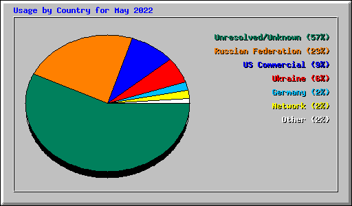 Usage by Country for May 2022