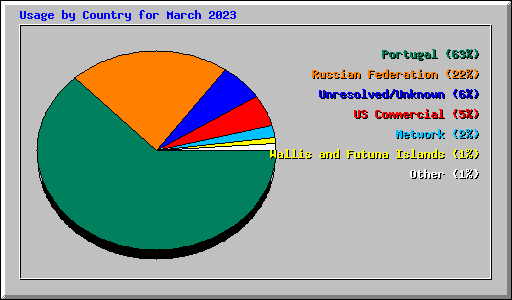 Usage by Country for March 2023