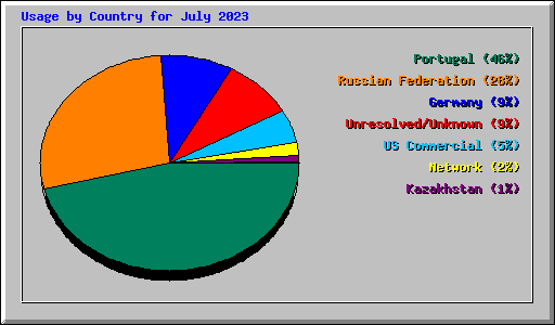 Usage by Country for July 2023