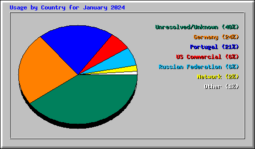 Usage by Country for January 2024