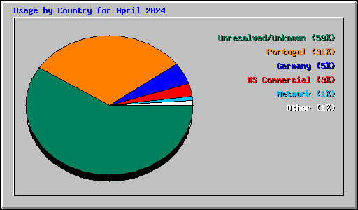 Usage by Country for April 2024