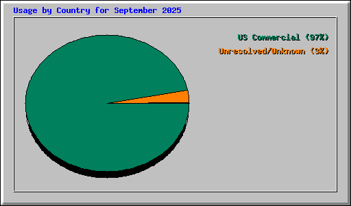 Usage by Country for September 2025