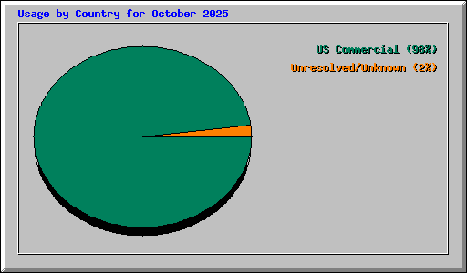 Usage by Country for October 2025