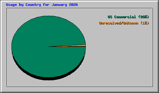 Usage by Country for January 2026