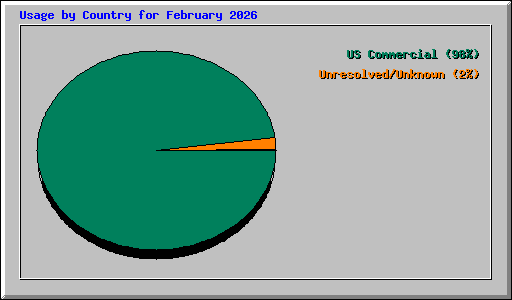 Usage by Country for February 2026