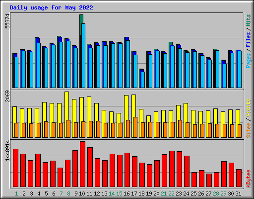 Daily usage for May 2022