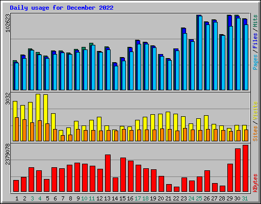Daily usage for December 2022
