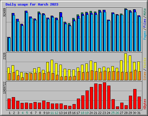 Daily usage for March 2023