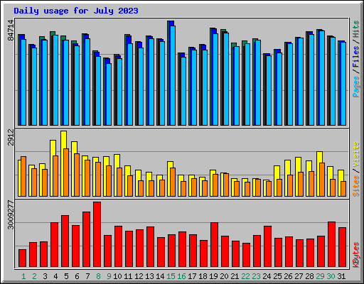 Daily usage for July 2023