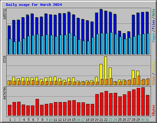 Daily usage for March 2024