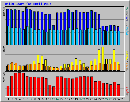 Daily usage for April 2024