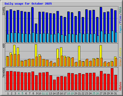 Daily usage for October 2025