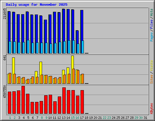 Daily usage for November 2025