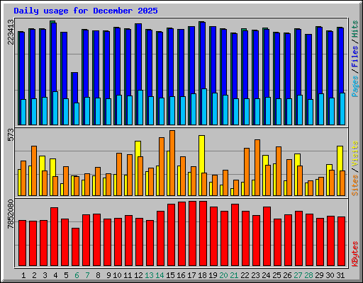 Daily usage for December 2025
