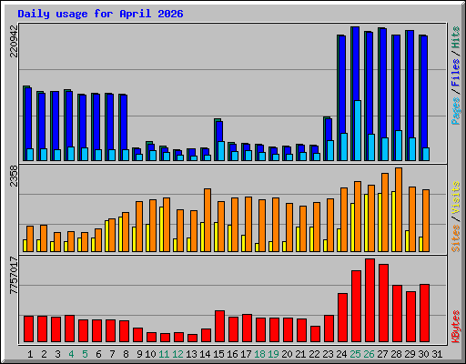 Daily usage for April 2026