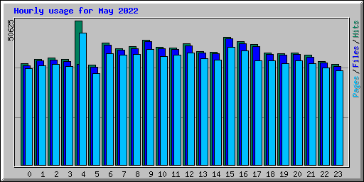 Hourly usage for May 2022