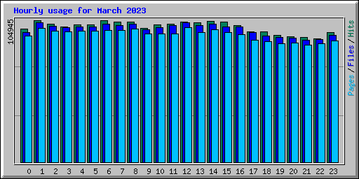 Hourly usage for March 2023