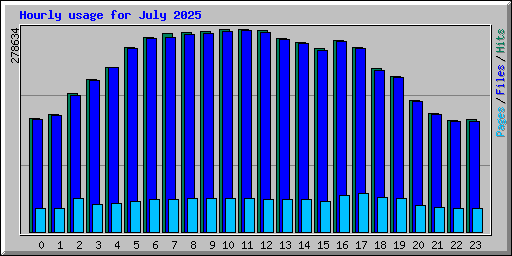 Hourly usage for July 2025