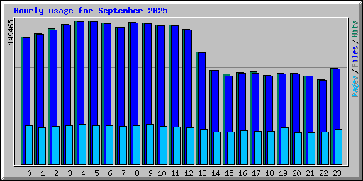 Hourly usage for September 2025
